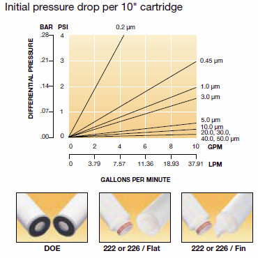 HP series pressure drop