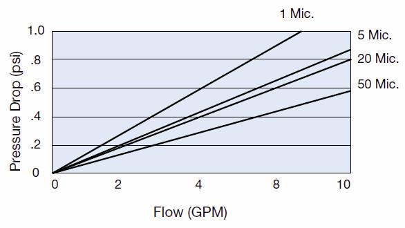 FlowPro melt blown pressure drop