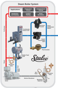 How does a steam system work